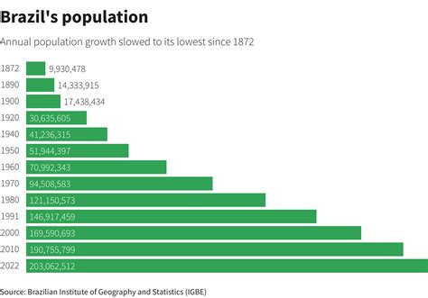brasilia brazil population|Brazil Population (2024) .